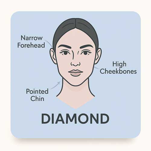 Diamond face silhouette with feature labels