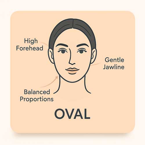 Oval face silhouette with feature labels