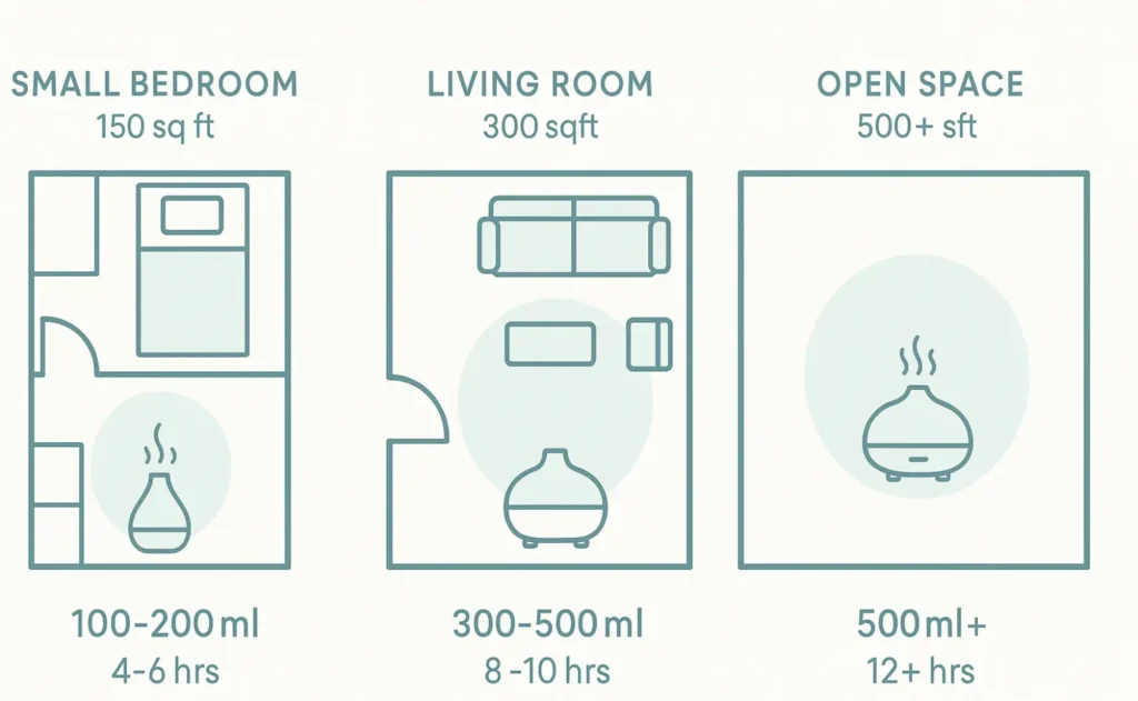 Essential oil diffuser placement guide for small, medium, and large rooms showing optimal coverage areas