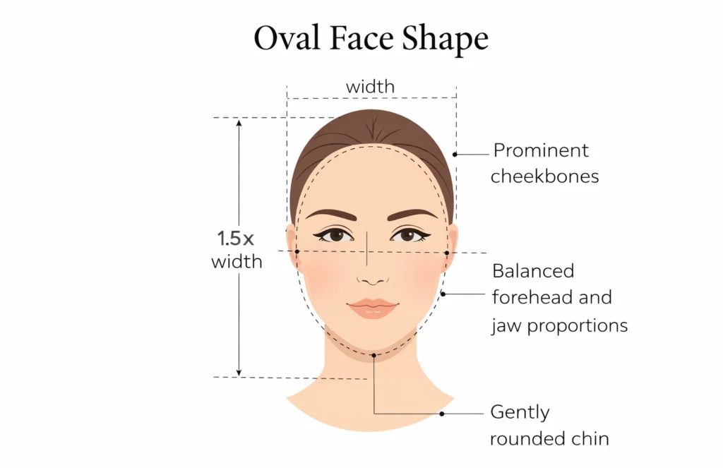 Diagram showing oval face shape proportions with balanced features and measurements
