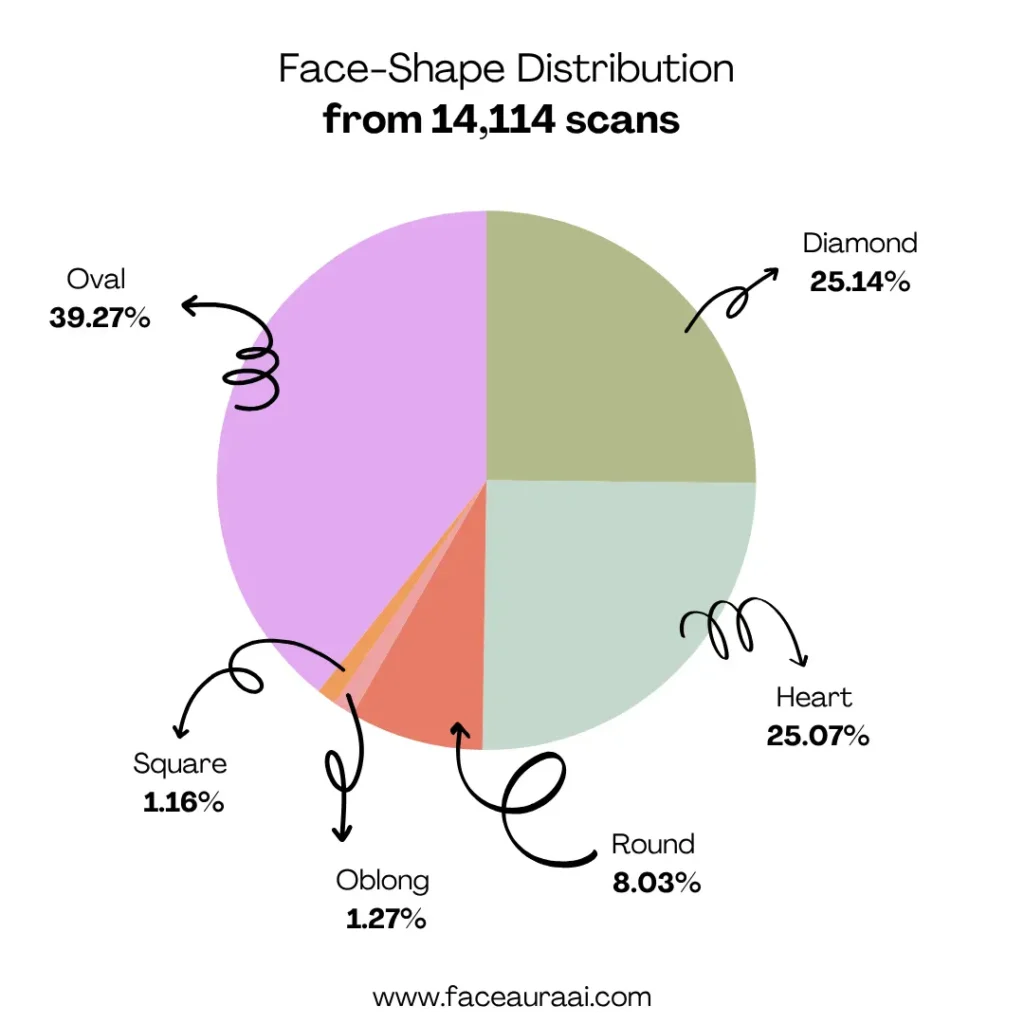face shape types study from 14K+ scan data
