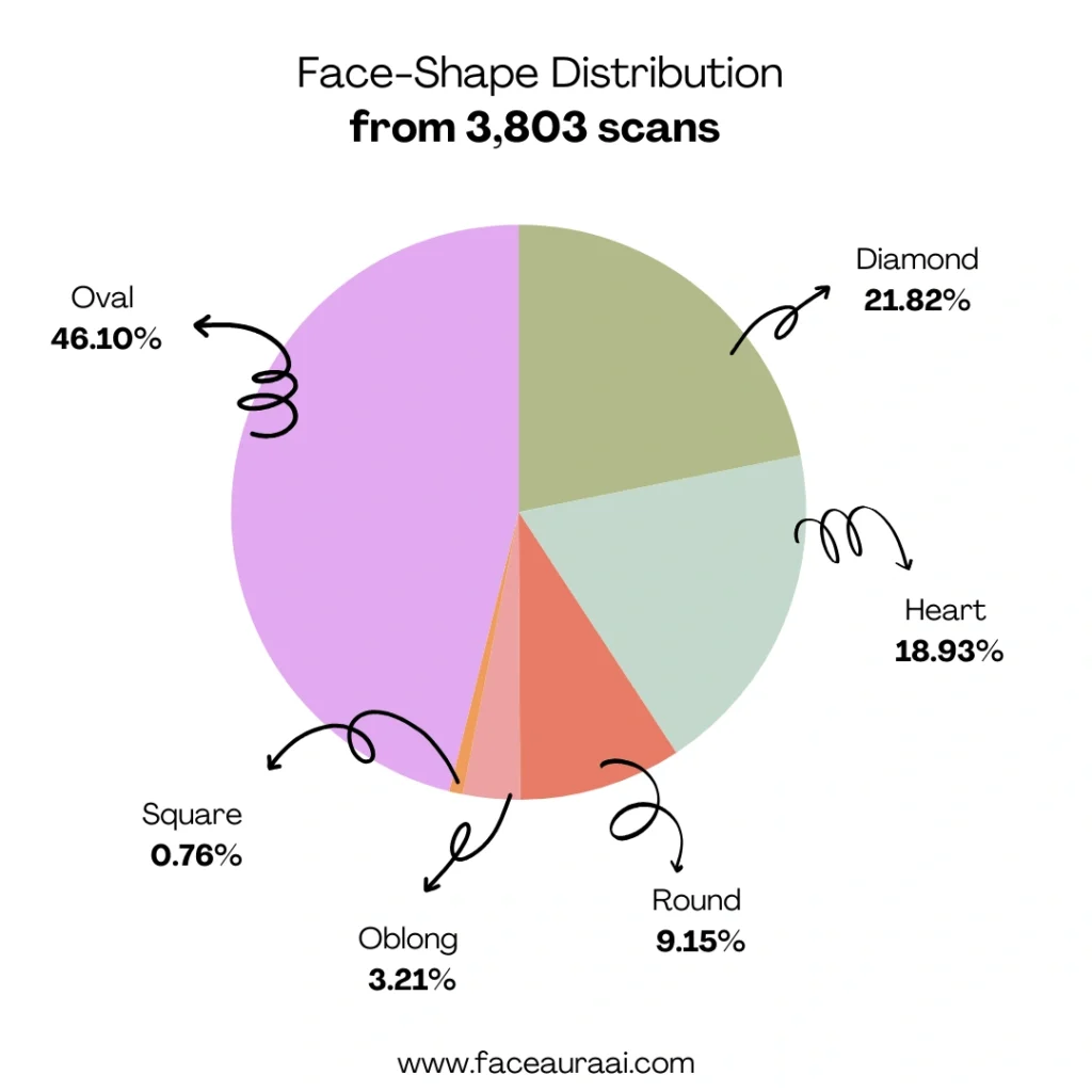 face shape types study from 3K+ scan data